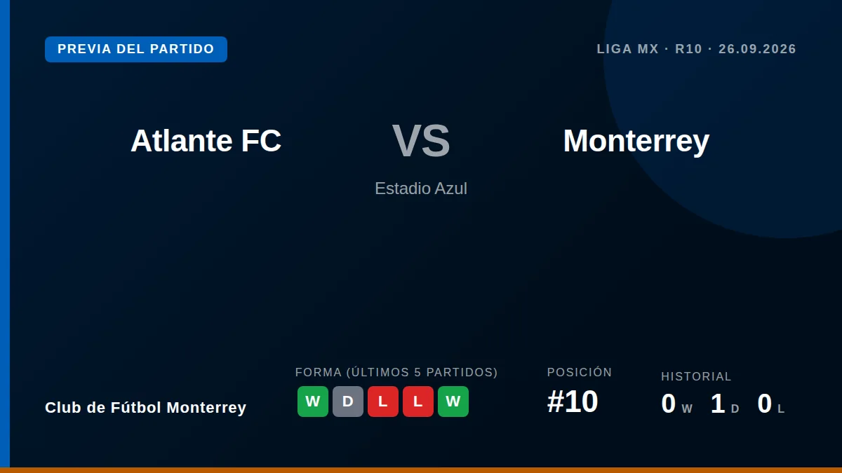 El Club de Fútbol Monterrey busca sumar de visitante ante un Atlante en zona baja, con la baja de Carlos Salcedo en duda...