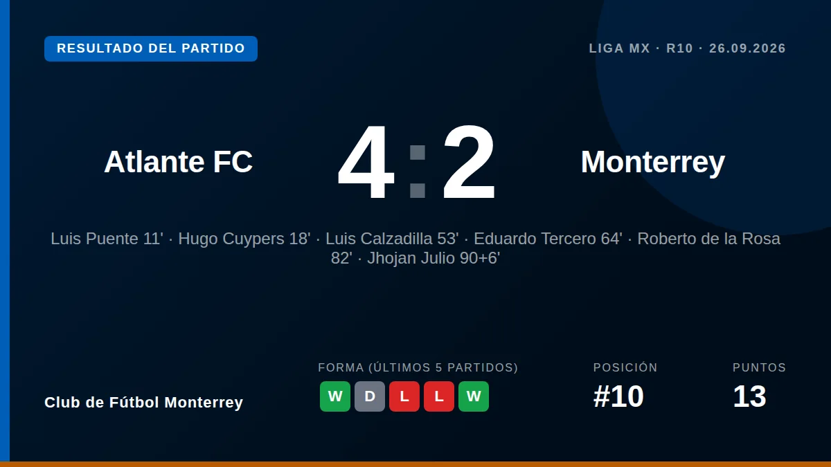 Club de Fútbol Monterrey perdió 4-2 en casa ante Atlante en la Jornada 10 del Apertura 2026, un resultado que los deja en...