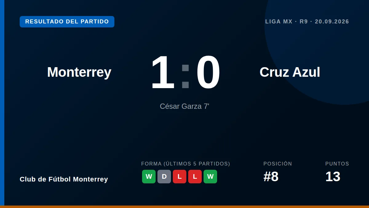 César Garza scored in the 7th minute as Club de Fútbol Monterrey secured a 1-0 win over Cruz Azul, a result that keeps...