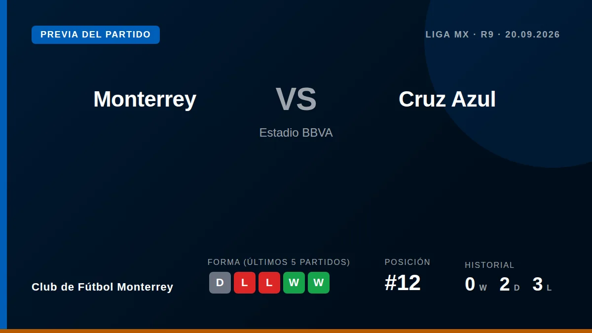 CF Monterrey, 12th in the Liga MX table with 10 points, host fourth-placed Cruz Azul at Estadio BBVA having won just once...