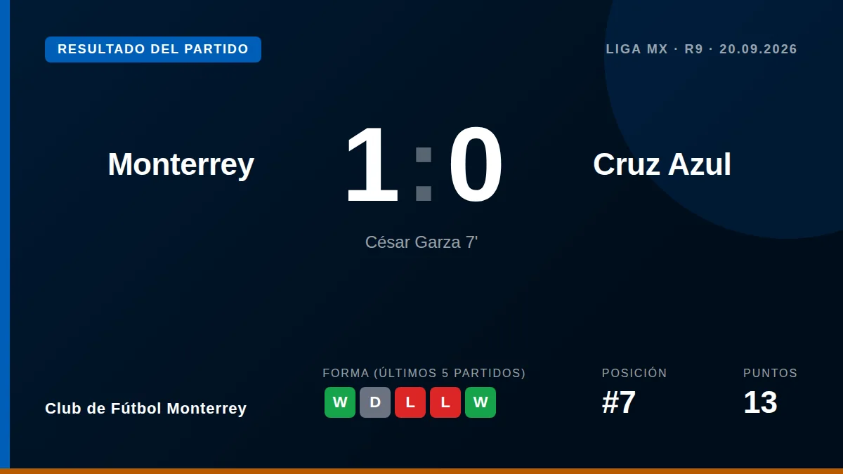 César Garza scored in the 7th minute to give Club de Fútbol Monterrey a 1-0 win over Cruz Azul, a result that solidifies...