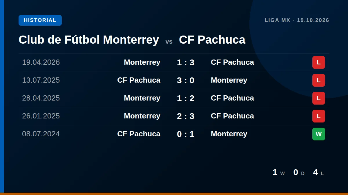 Club de Fútbol Monterrey: h2h card