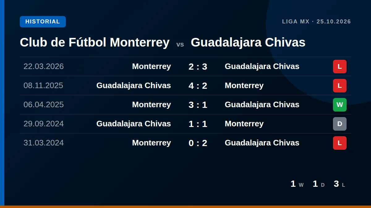 Club de Fútbol Monterrey: h2h card