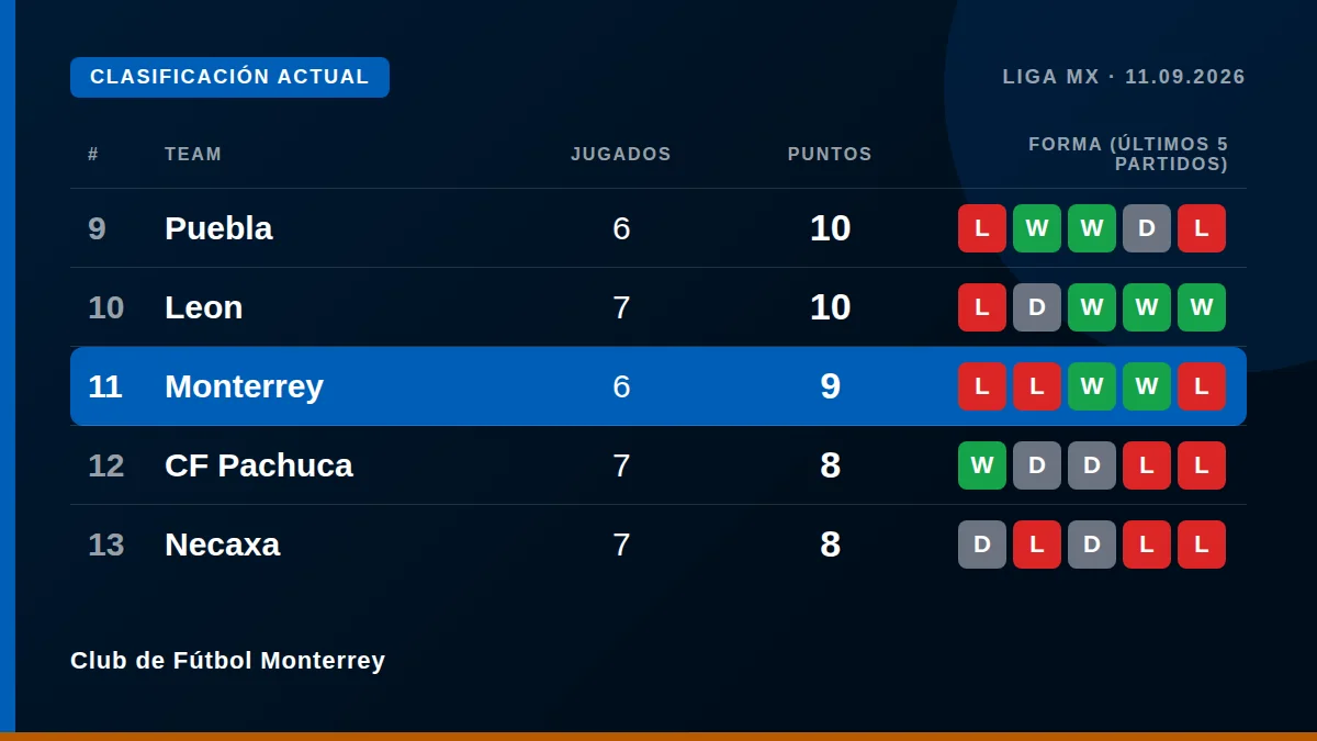 Club de Fútbol Monterrey: Table snapshot