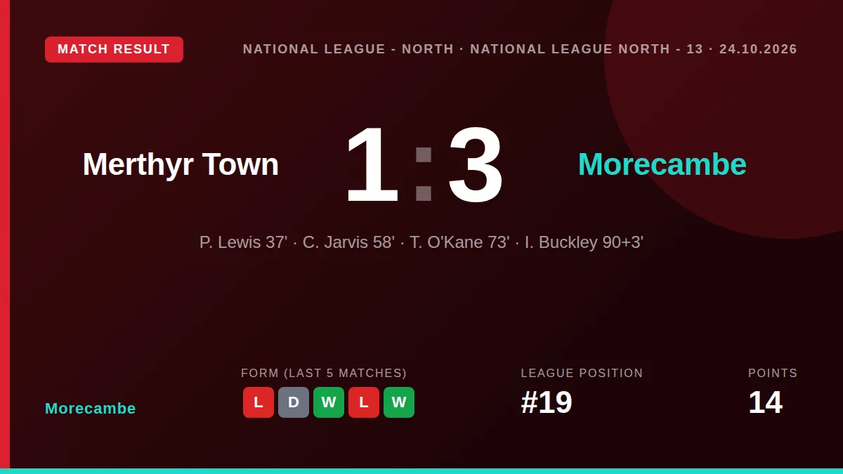 Morecambe secured a 3-1 away win against Merthyr Town, moving them up to 19th place in the National League North table...