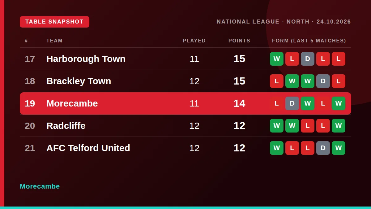 Morecambe: Table snapshot