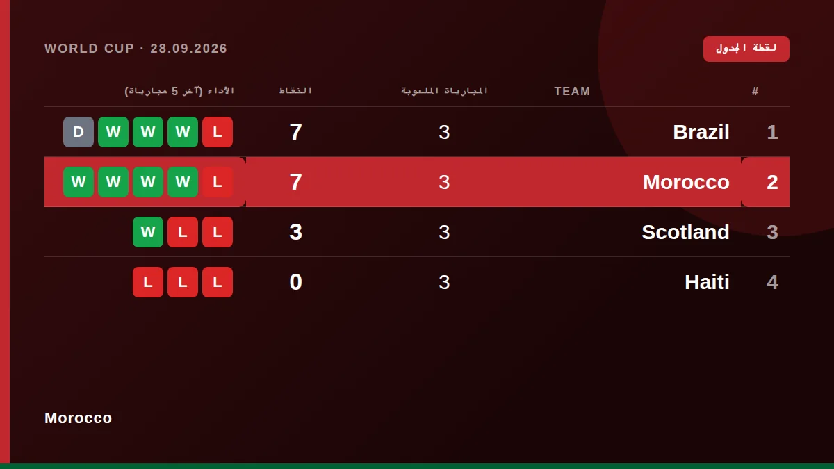 المغرب: لقطة الجدول