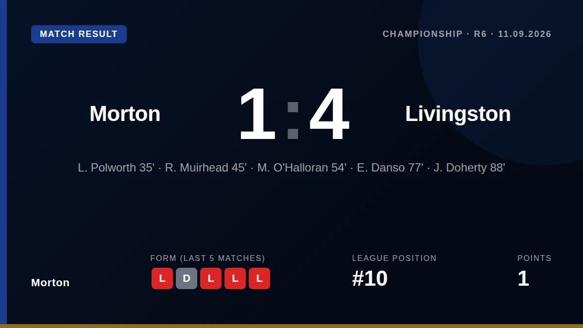 Greenock Morton fell to a 4-1 home defeat against Livingston, leaving them 10th in the Scottish Championship with just...