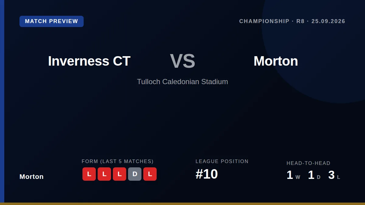 Morton, bottom of the Championship with one point, travel to face Inverness CT on Friday looking to end a run of three...
