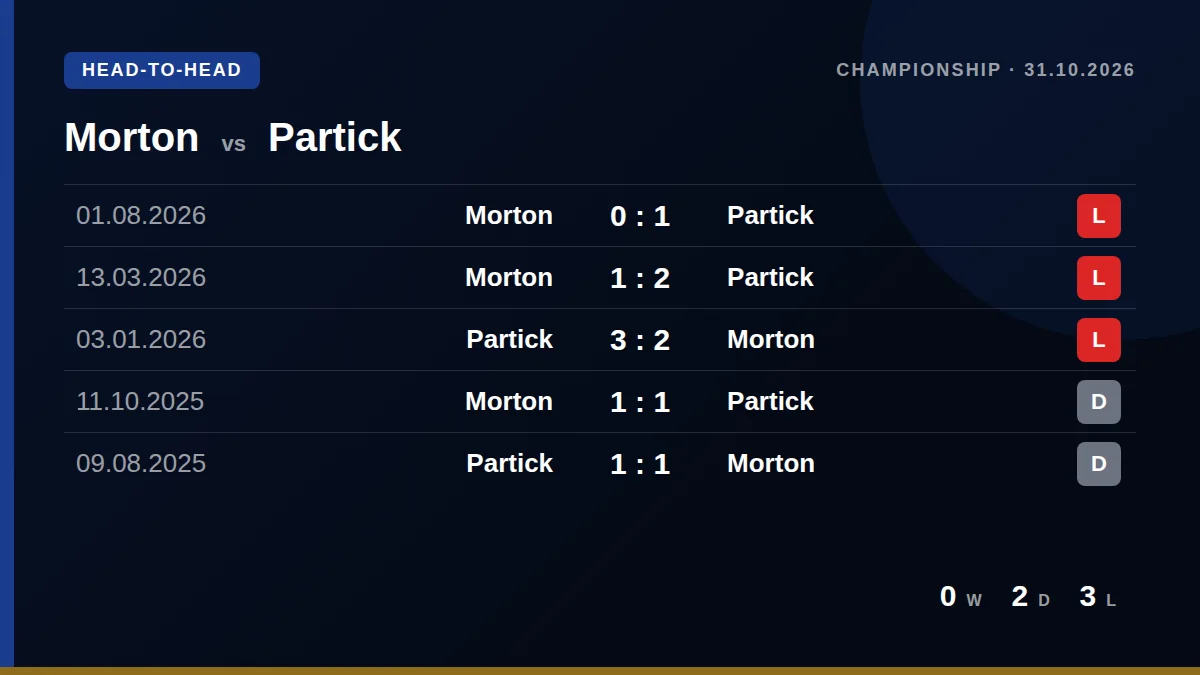 Morton: h2h card