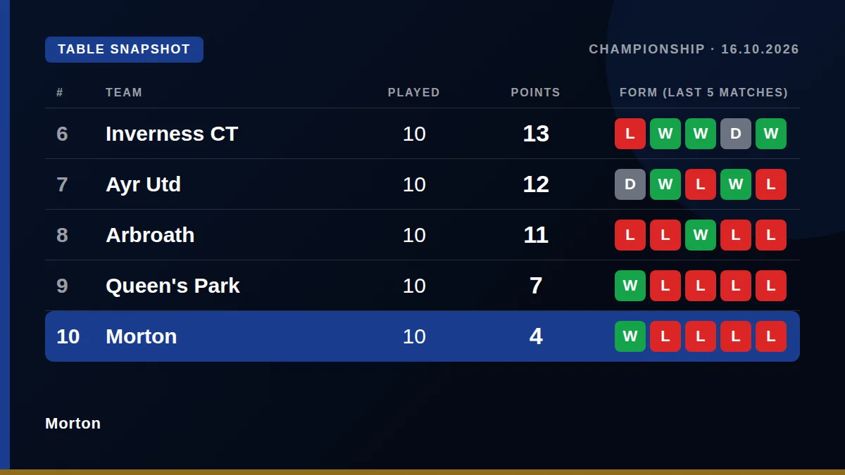 Morton: Table snapshot