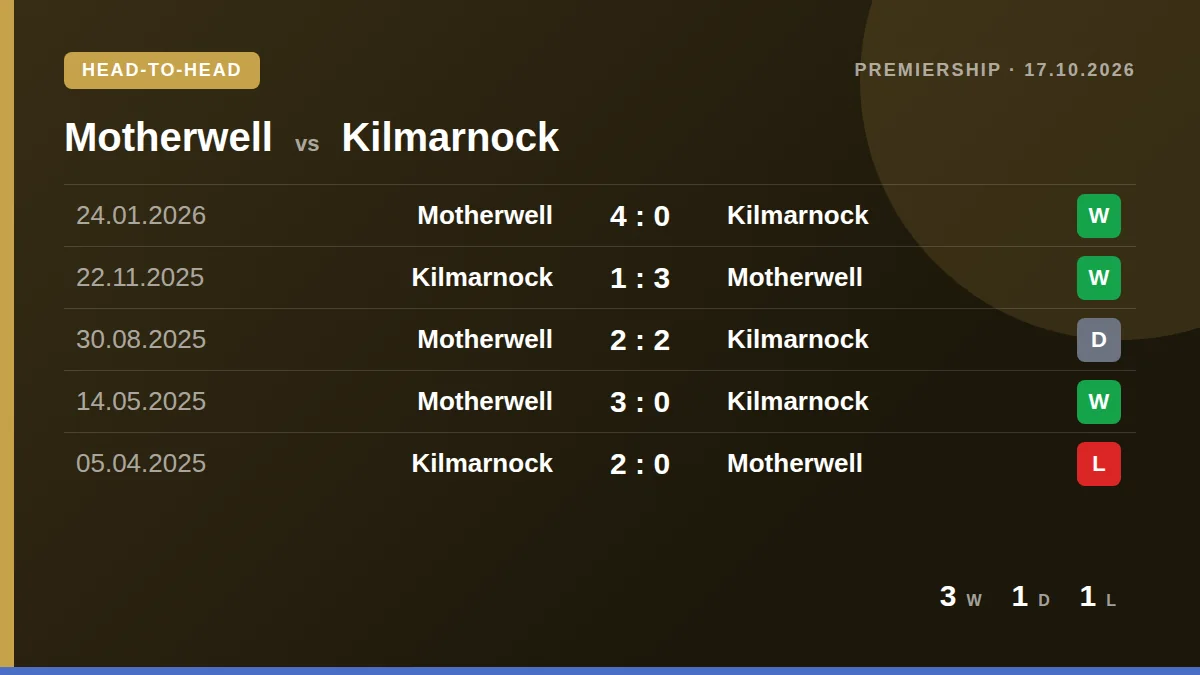 Motherwell: h2h card