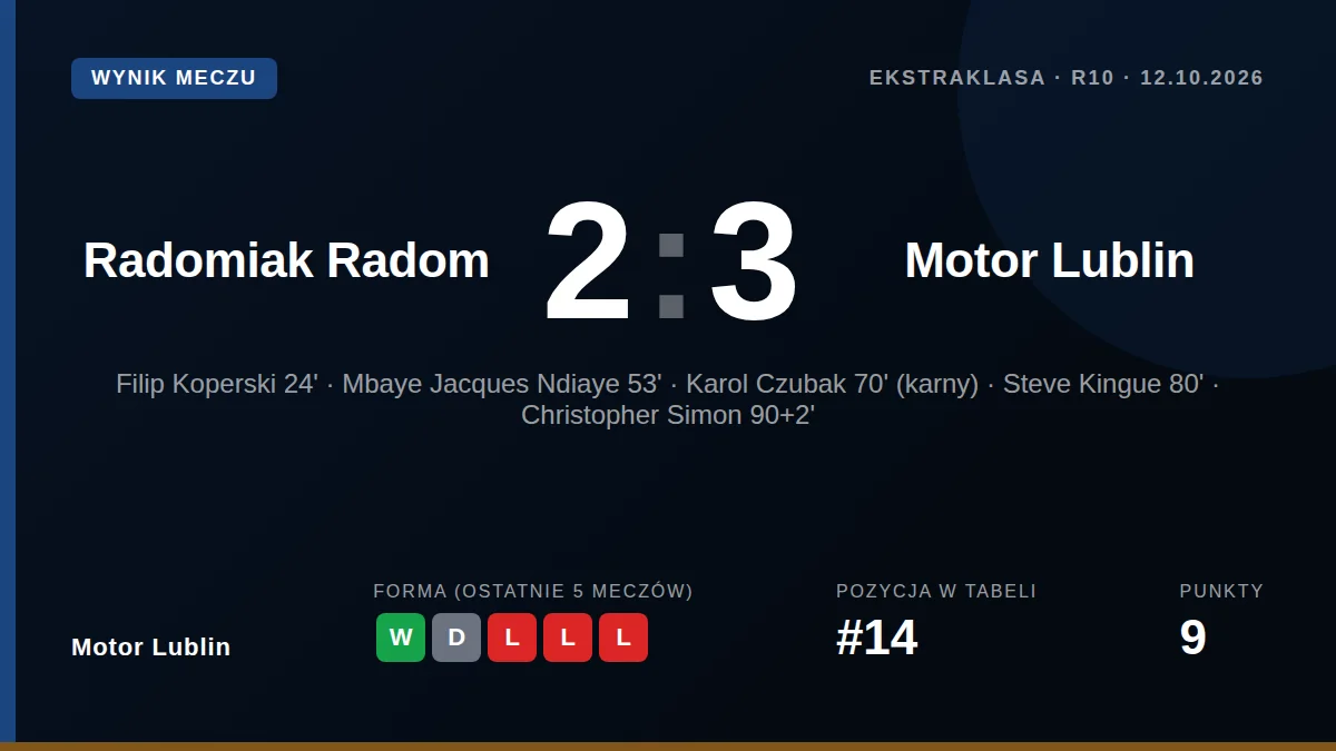 Motor Lublin odrobił stratę z przerwy, by pokonać Radomiaka Radom 3:2 w 10