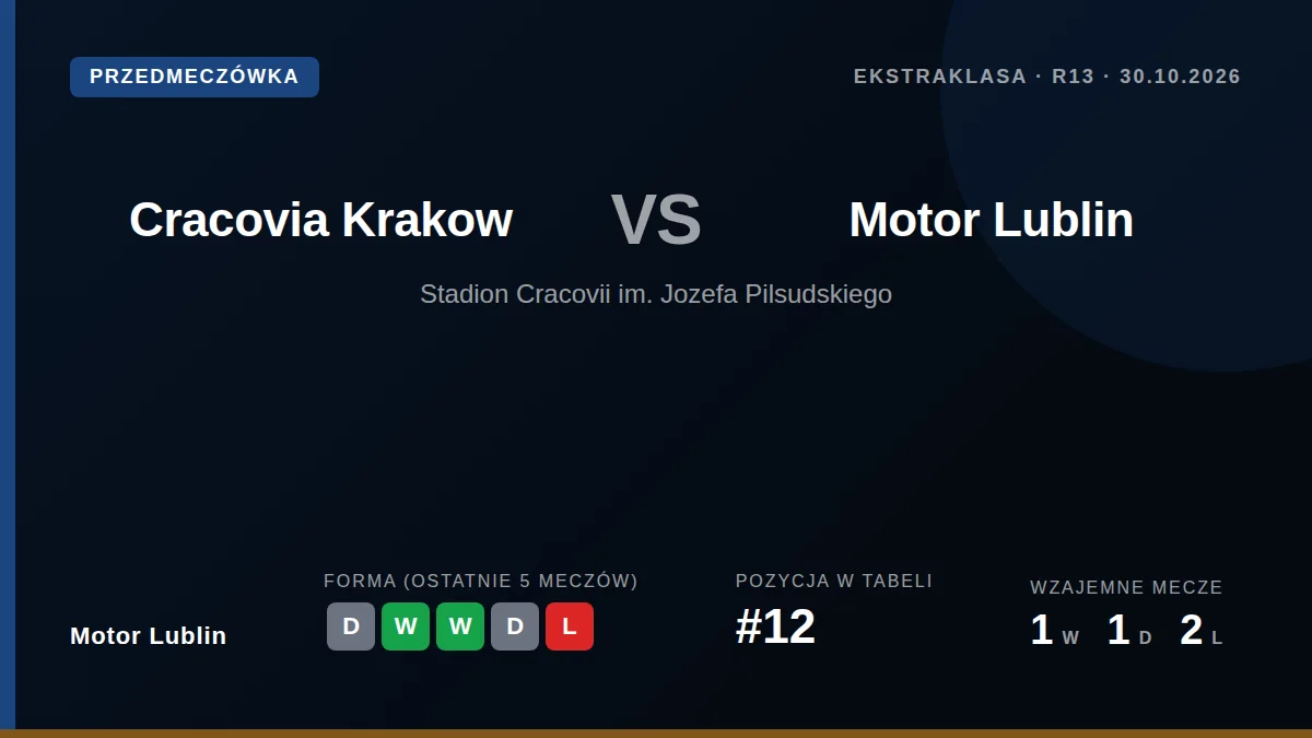 Motor Lublin, zajmujący 12. miejsce w Ekstraklasie, w piątek zmierzy się z Cracovią Kraków, podtrzymując dobrą passę po...