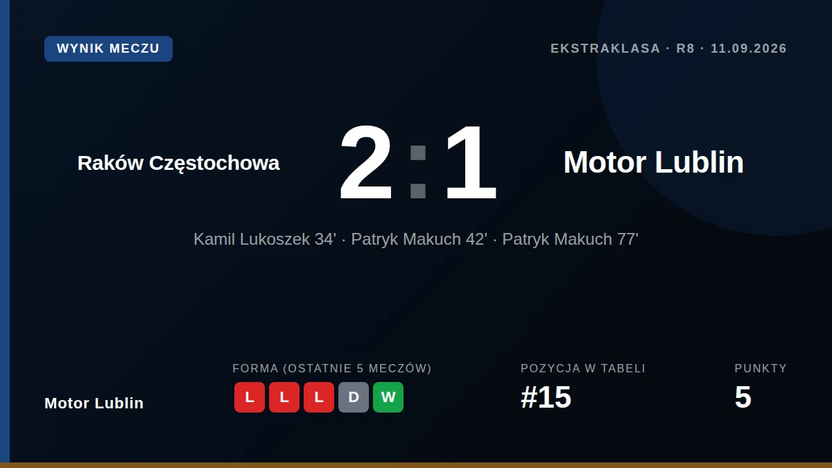 Motor Lublin przegrywa 1:2 z Rakowem Częstochowa w 28