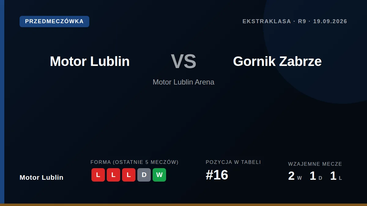 Motor Lublin, sitting 16th in the Ekstraklasa, host leaders Górnik Zabrze looking to end a three-match winless run and...