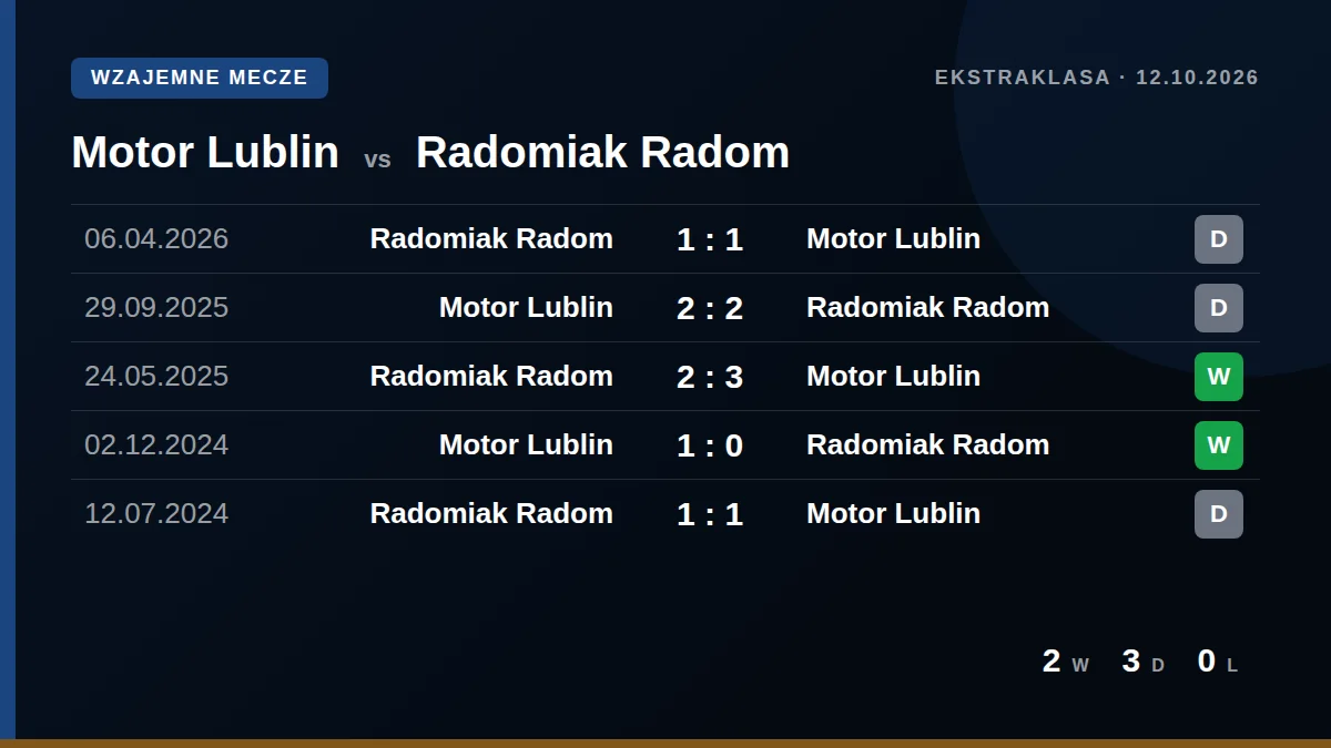 Motor Lublin: h2h card