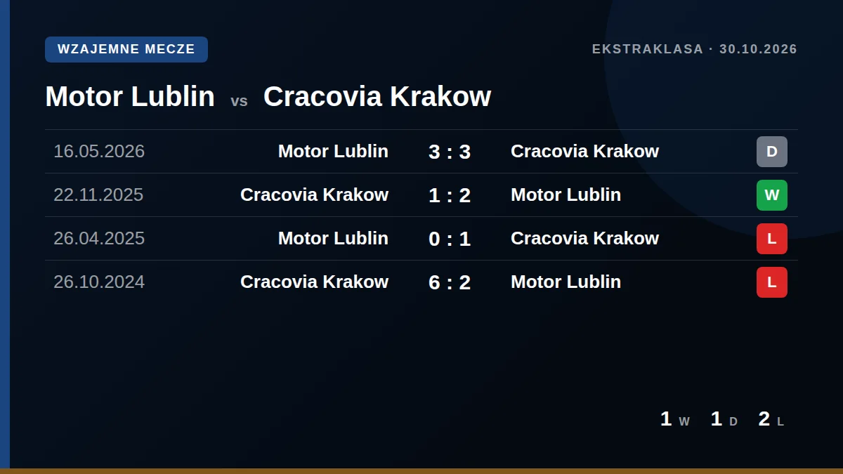Motor Lublin: h2h card