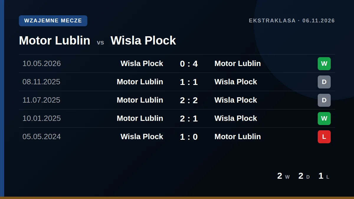 Motor Lublin: h2h card