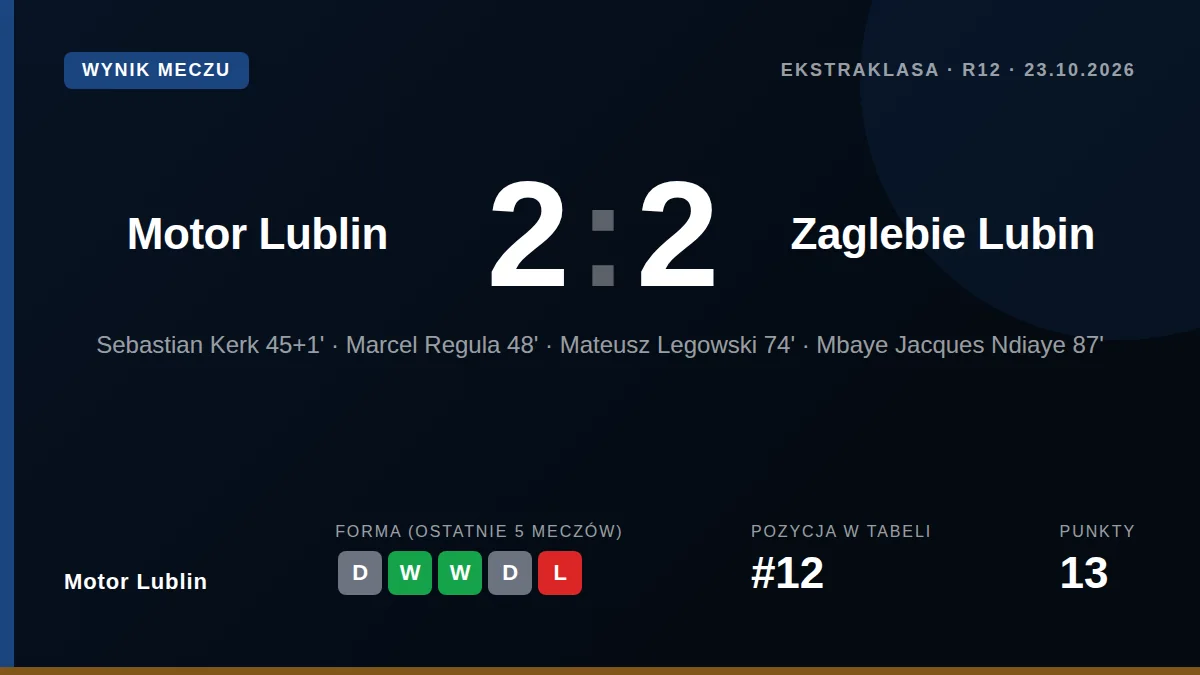 Motor Lublin: result card