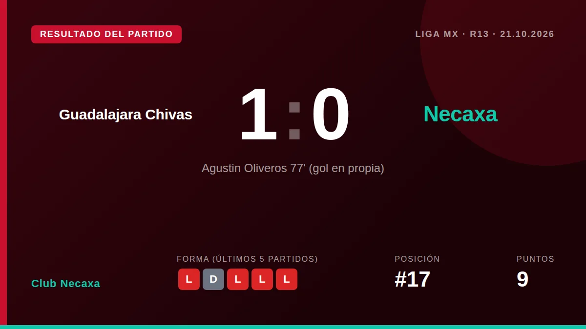 Club Necaxa sumó un punto tras un empate 0-0 ante Chivas en el Estadio Akron, un resultado que extiende su racha a once...