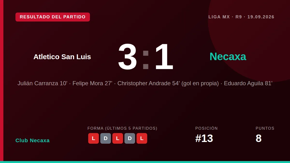 Club Necaxa perdió 3-1 en su visita al Atlético San Luis, con un gol de Julián Carranza y un desafortunado autogol de...