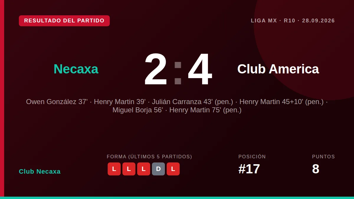 Club Necaxa perdió 2-4 en casa ante el Club América en la jornada 10 del Apertura, con un hat-trick de Henry Martin que...