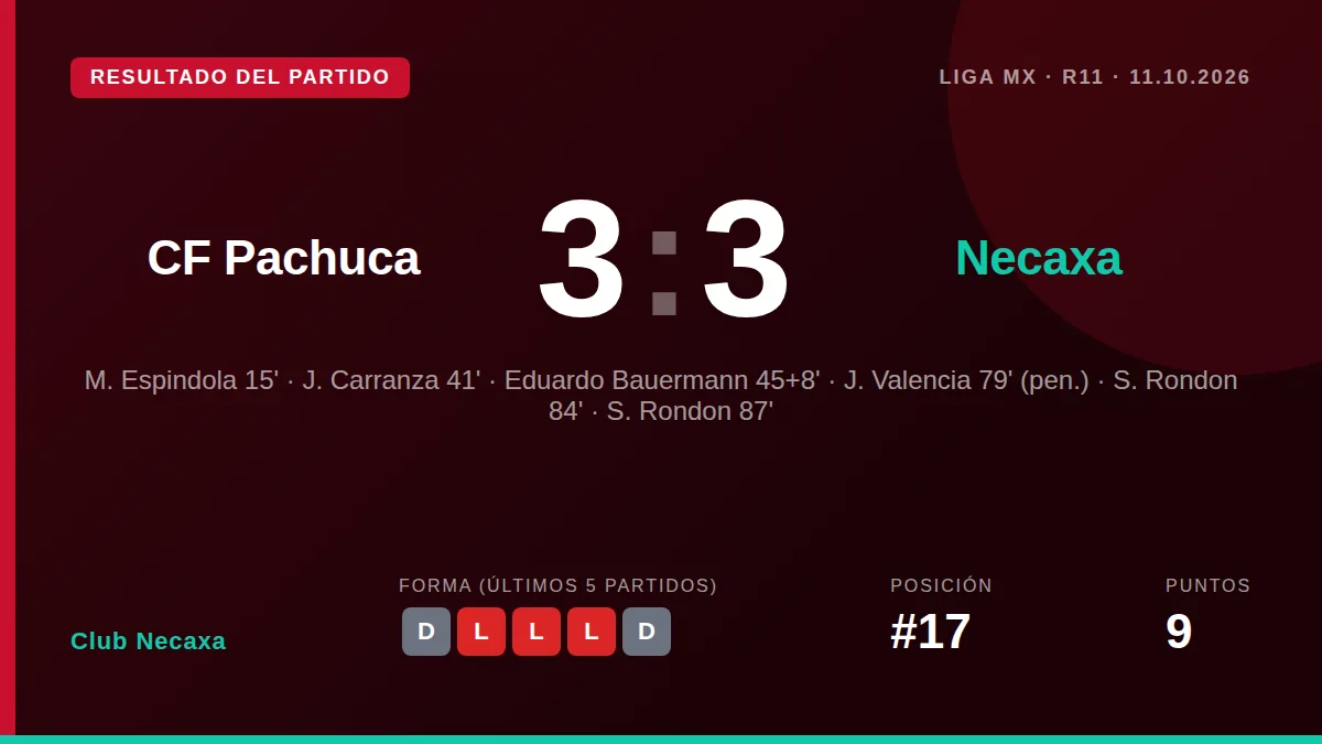 Club Necaxa se quedó a minutos de una victoria clave en el Estadio Hidalgo, pero dos goles de Salomón Rondón en los...