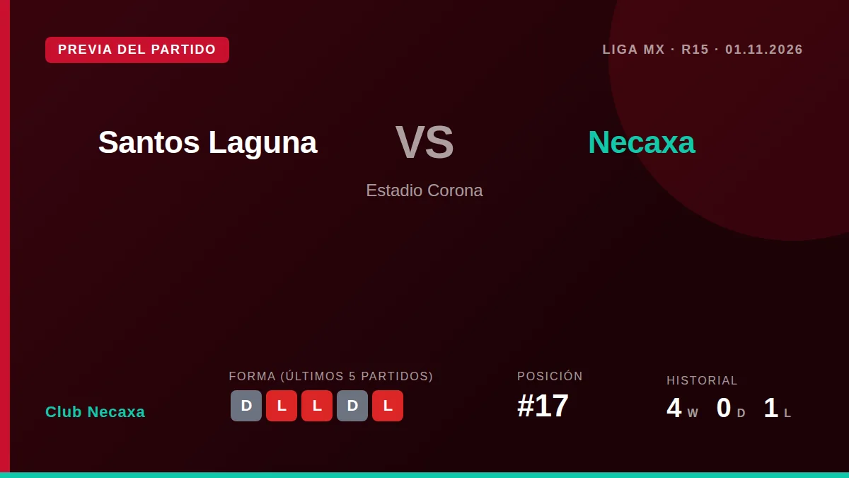 Club Necaxa, 17.º en la tabla con 10 puntos, viaja a Torreón para enfrentar a Santos Laguna el 1 de noviembre, necesitado...