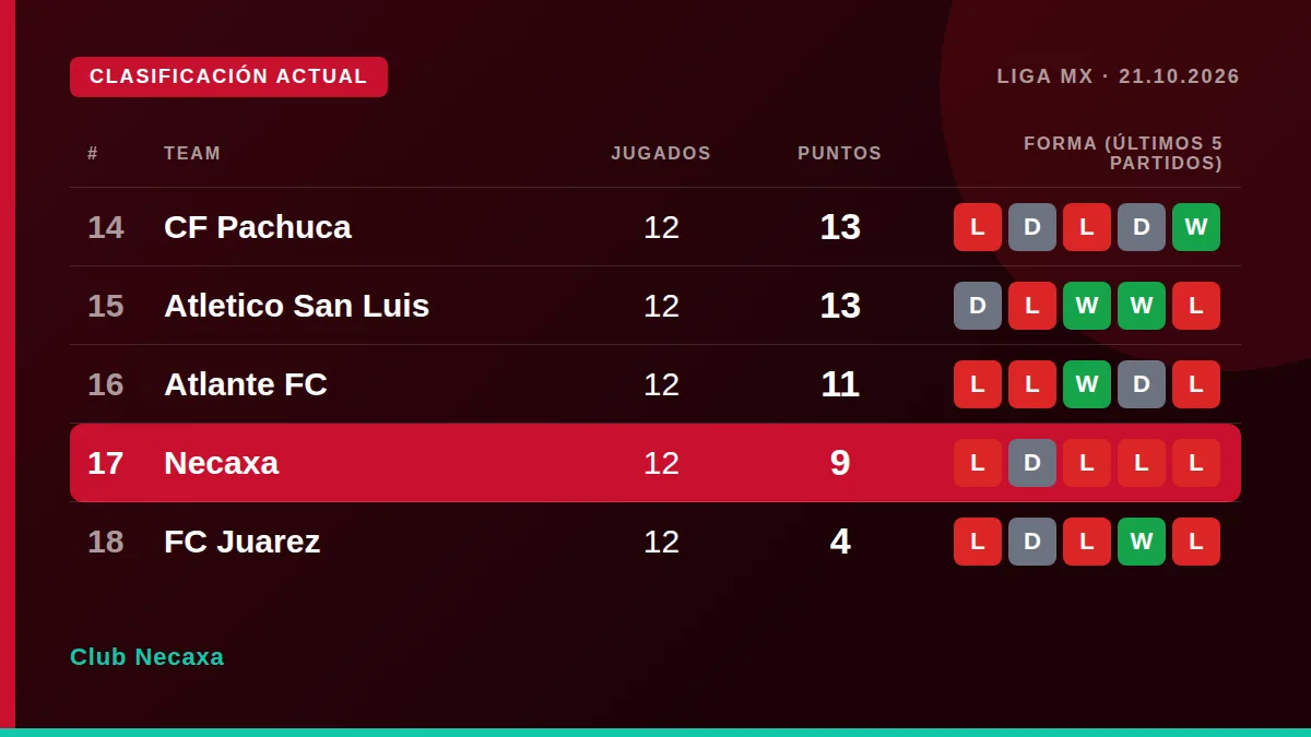 Club Necaxa: Clasificación actual