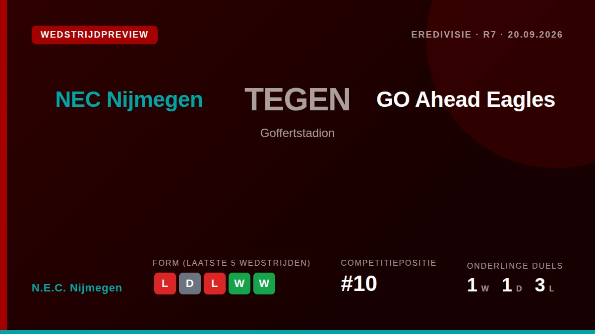 NEC Nijmegen wil de zware 5-0 nederlaag bij Juventus achter zich laten in het thuisduel tegen GO Ahead Eagles, na twee...