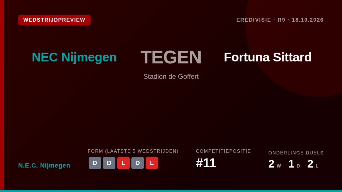 N.E.C. Nijmegen ontvangt Fortuna Sittard zondagavond in de Eredivisie, op zoek naar een eerste zege in zes wedstrijden na...