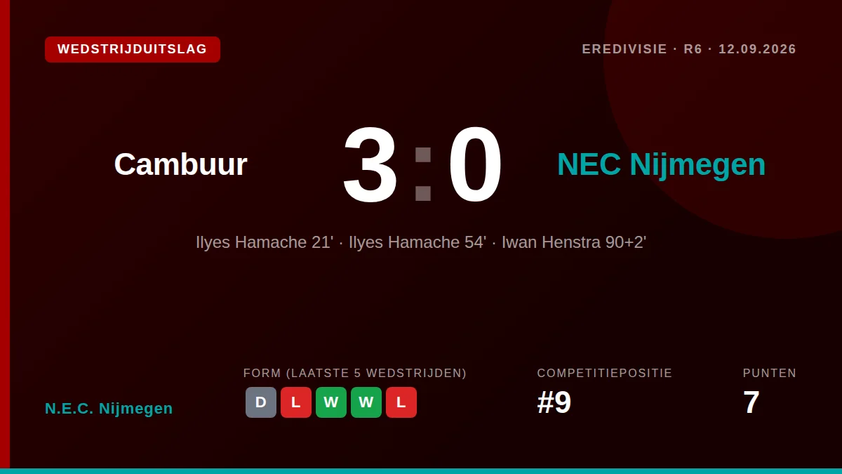 Cambuur won met 3-0 tegen NEC Nijmegen dankzij twee goals van Ilyes Hamache en een late treffer van Iwan Henstra in de...