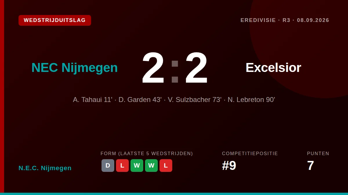 N.E.C. Nijmegen deelde de punten met Excelsior in een 2-2 gelijkspel, waarbij Nawel Lebreton in de blessuretijd de...