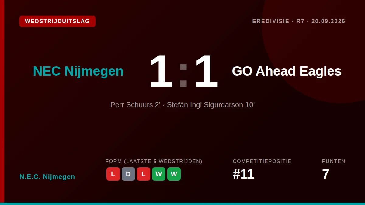 N.E.C. Nijmegen speelde zondagmiddag 1-1 gelijk tegen GO Ahead Eagles na een vroege treffer van Perr Schuurs, waardoor de...