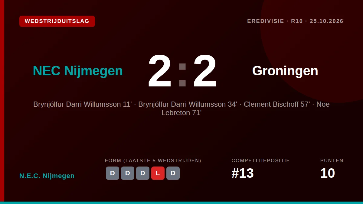 N.E.C. Nijmegen speelde zondag 2-2 gelijk tegen FC Groningen, waardoor de ongeslagen reeks in de Eredivisie op vijf duels...