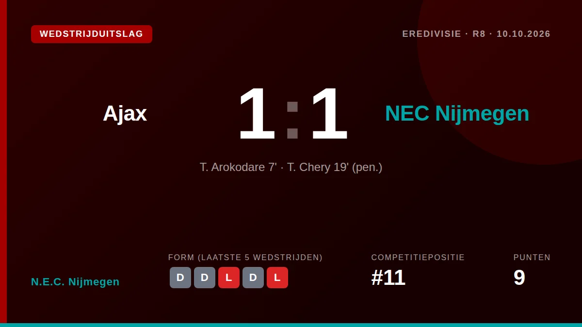 N.E.C. Nijmegen kwam zaterdag op bezoek bij Ajax van een 1-0 achterstand terug naar een 1-1 gelijkspel door een...