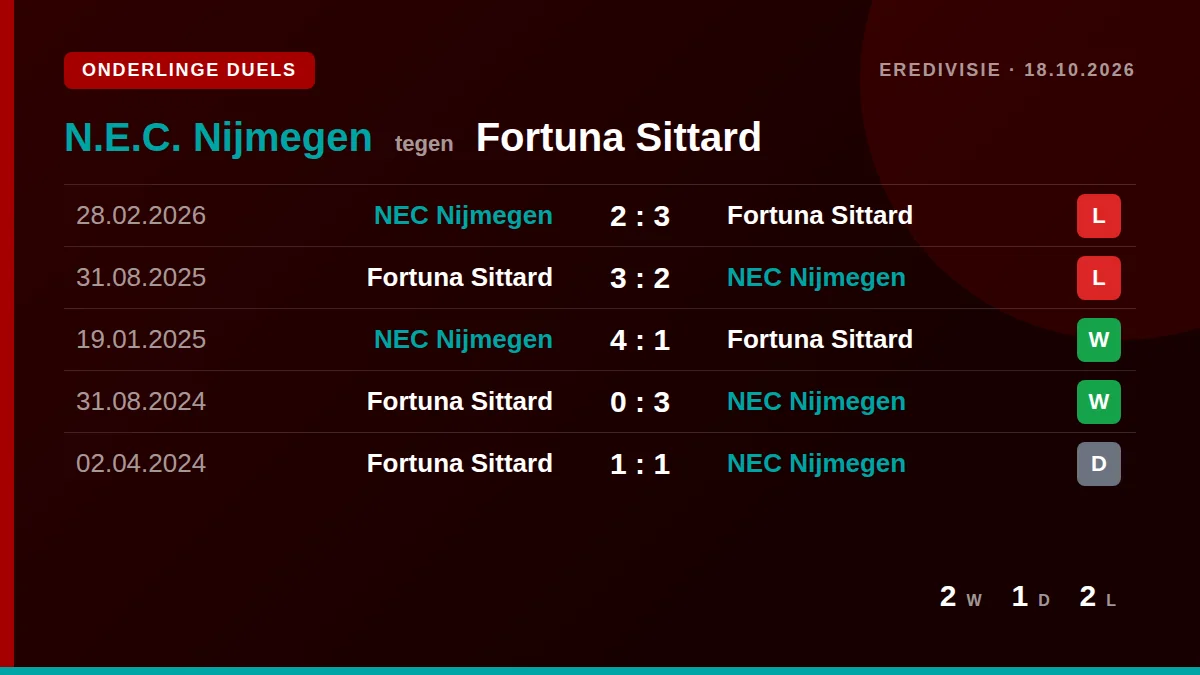 N.E.C. Nijmegen: h2h card