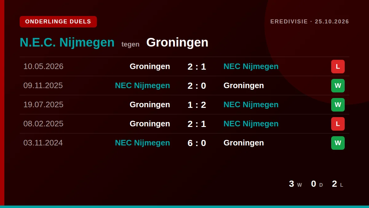 N.E.C. Nijmegen: h2h card