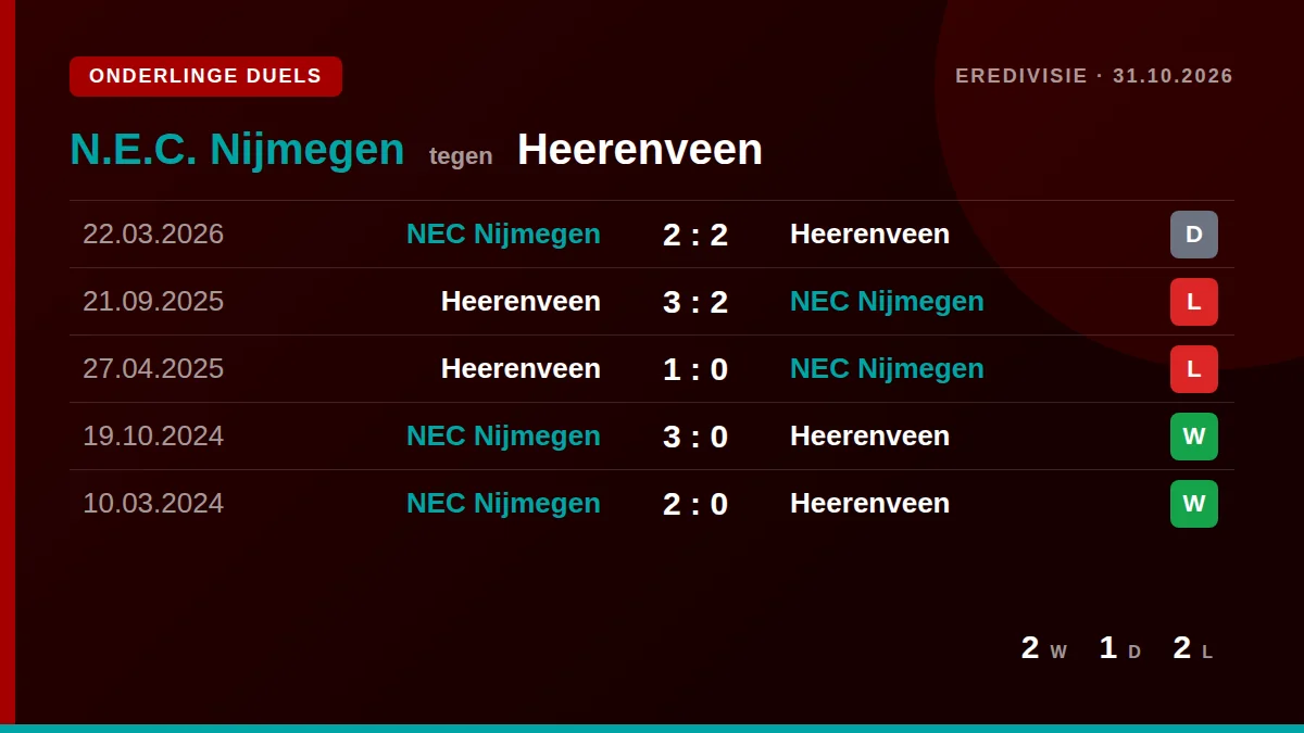 N.E.C. Nijmegen: h2h card
