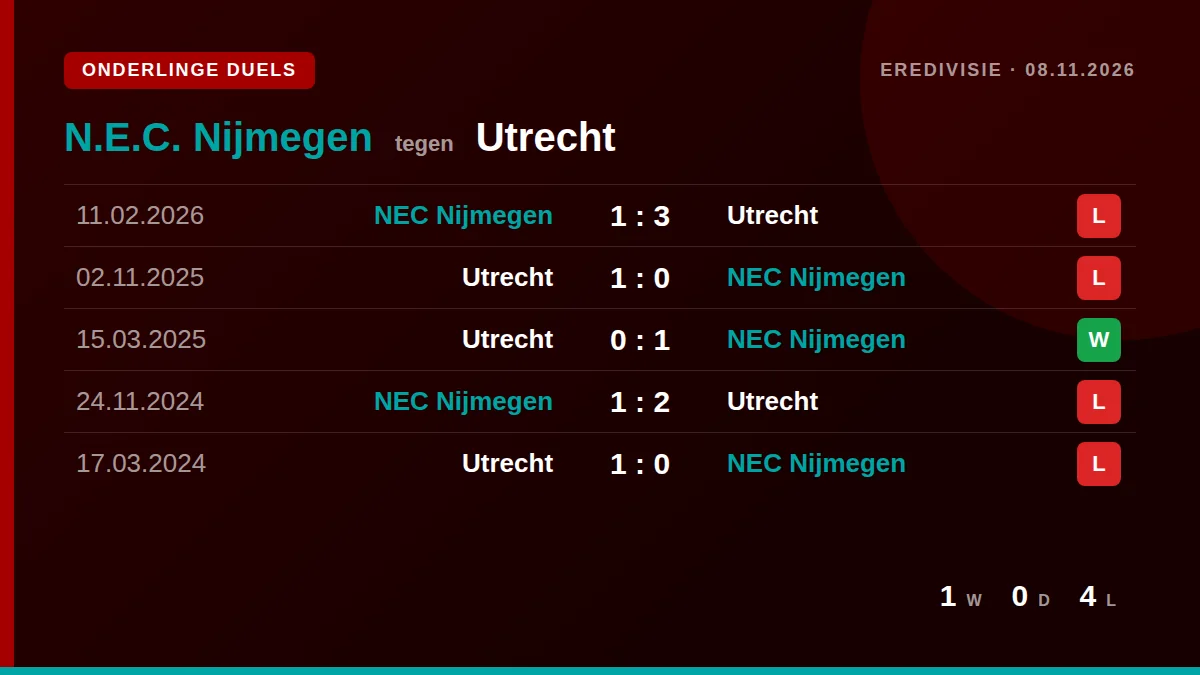 N.E.C. Nijmegen: h2h card