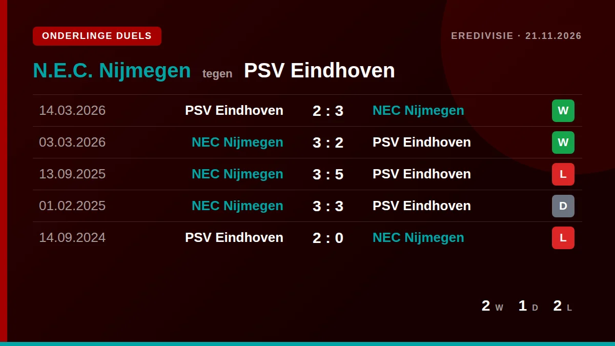 N.E.C. Nijmegen: h2h card