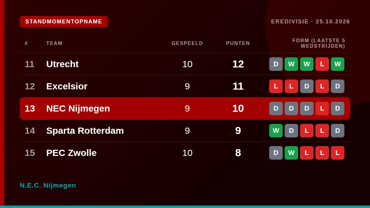 N.E.C. Nijmegen: Standmomentopname
