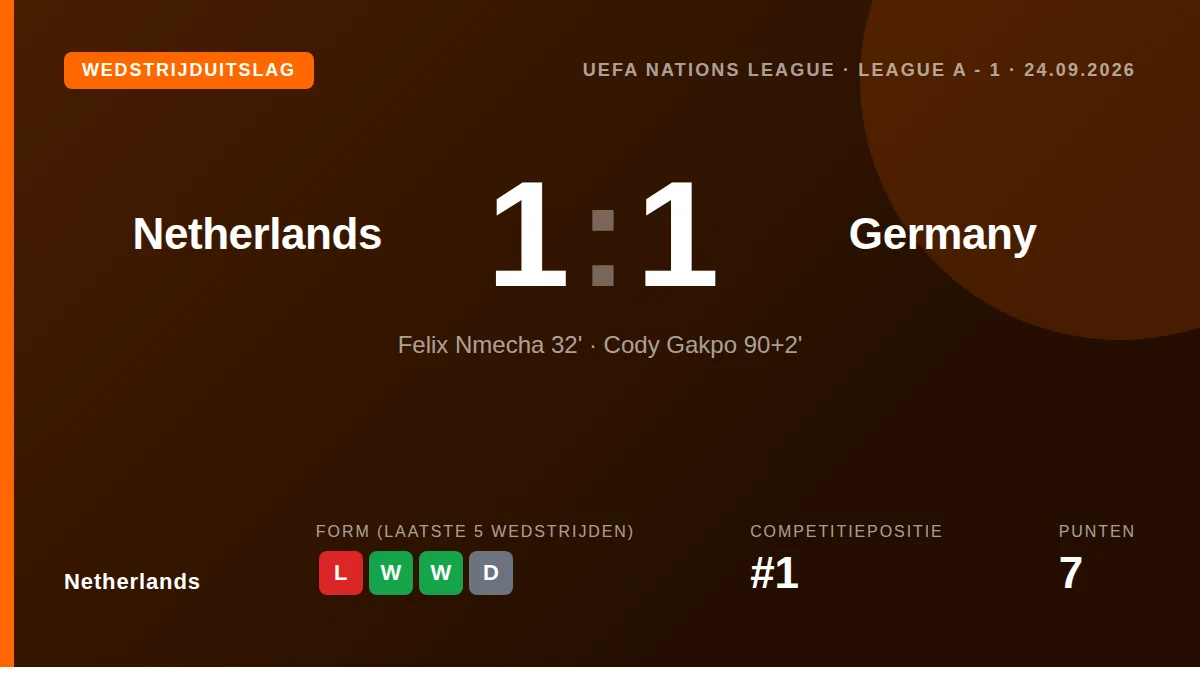 The Netherlands earned a Nations League point thanks to Cody Gakpo's 95th-minute equaliser, after a Virgil van Dijk goal...