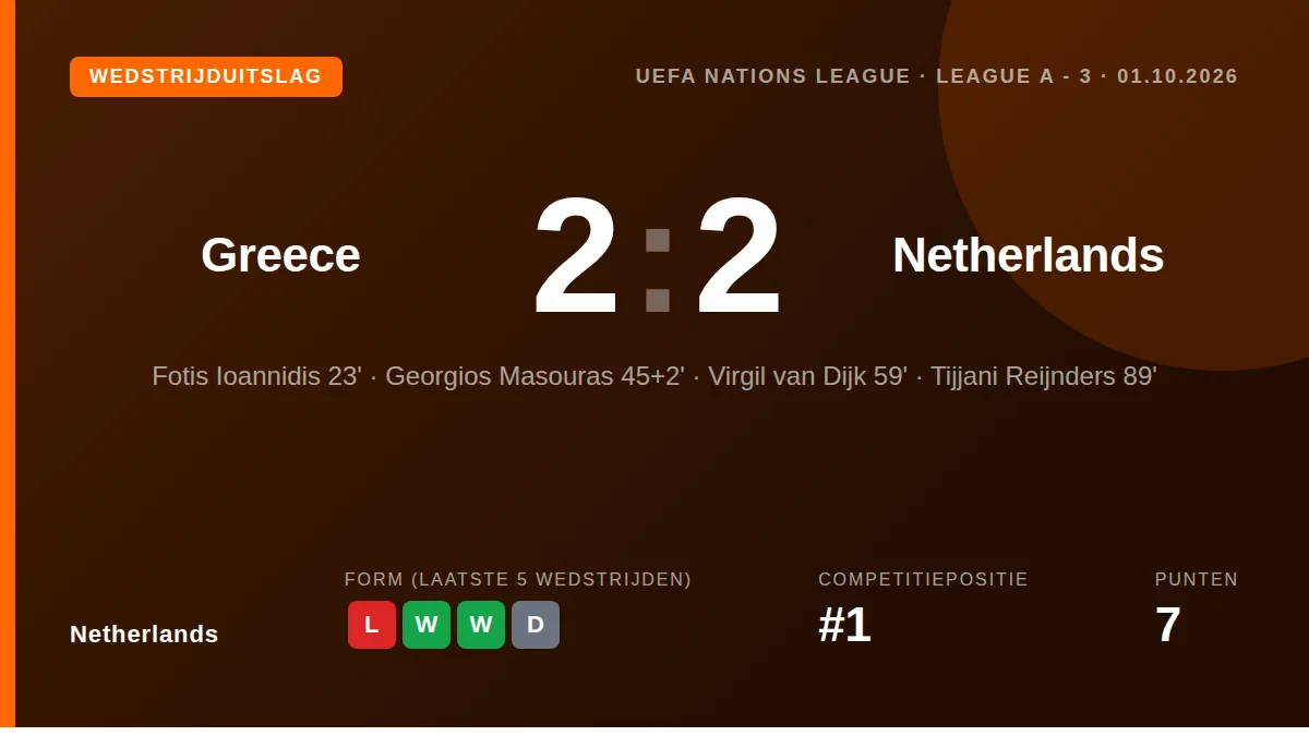 Tijjani Reijnders voorkwam een nederlaag voor het Nederlands elftal met een late gelijkmaker in de 2-2 gelijkspel tegen...
