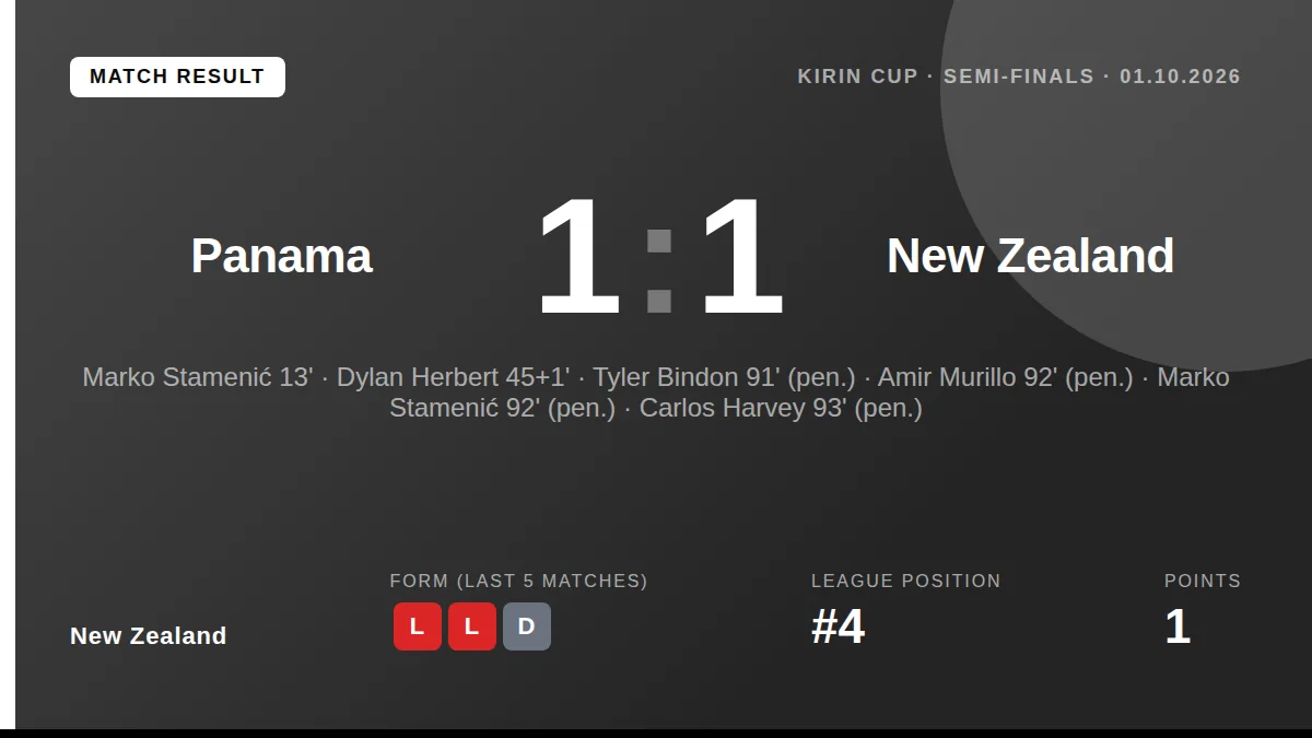 New Zealand drew 1-1 with Panama in the Kirin Cup semi-finals, with Marko Stamenić's first-half opener cancelled out by...
