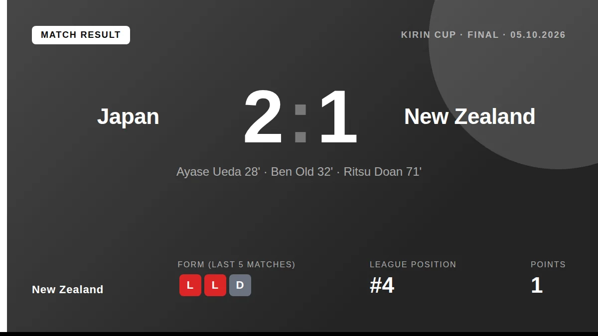 Ben Old's first-half equaliser was not enough as New Zealand lost 2-1 to Japan in the Kirin Cup final, a result that...