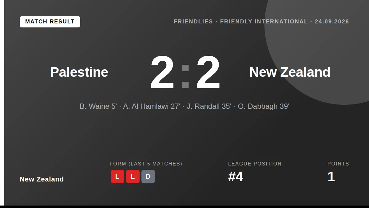 Ben Waine and Jesse Randall scored for New Zealand but they were pegged back twice in a 2-2 draw with Palestine, a result...