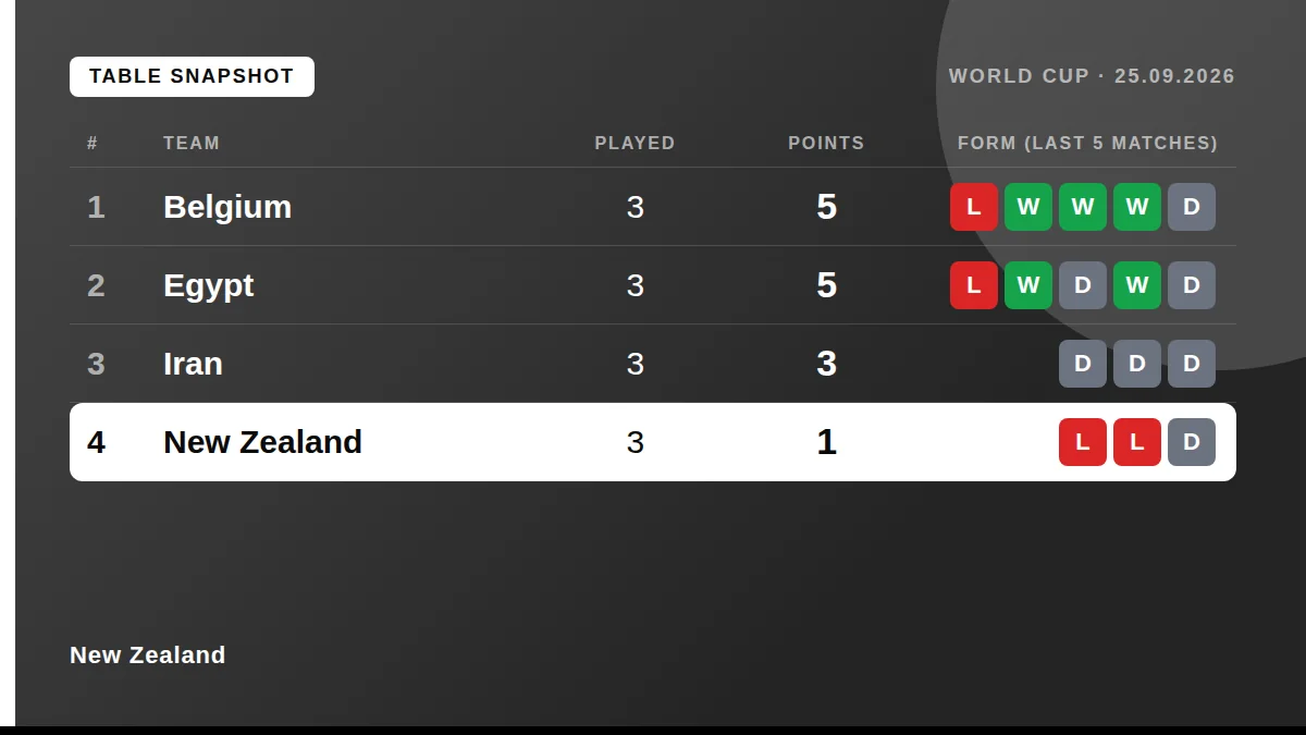 New Zealand: Table snapshot