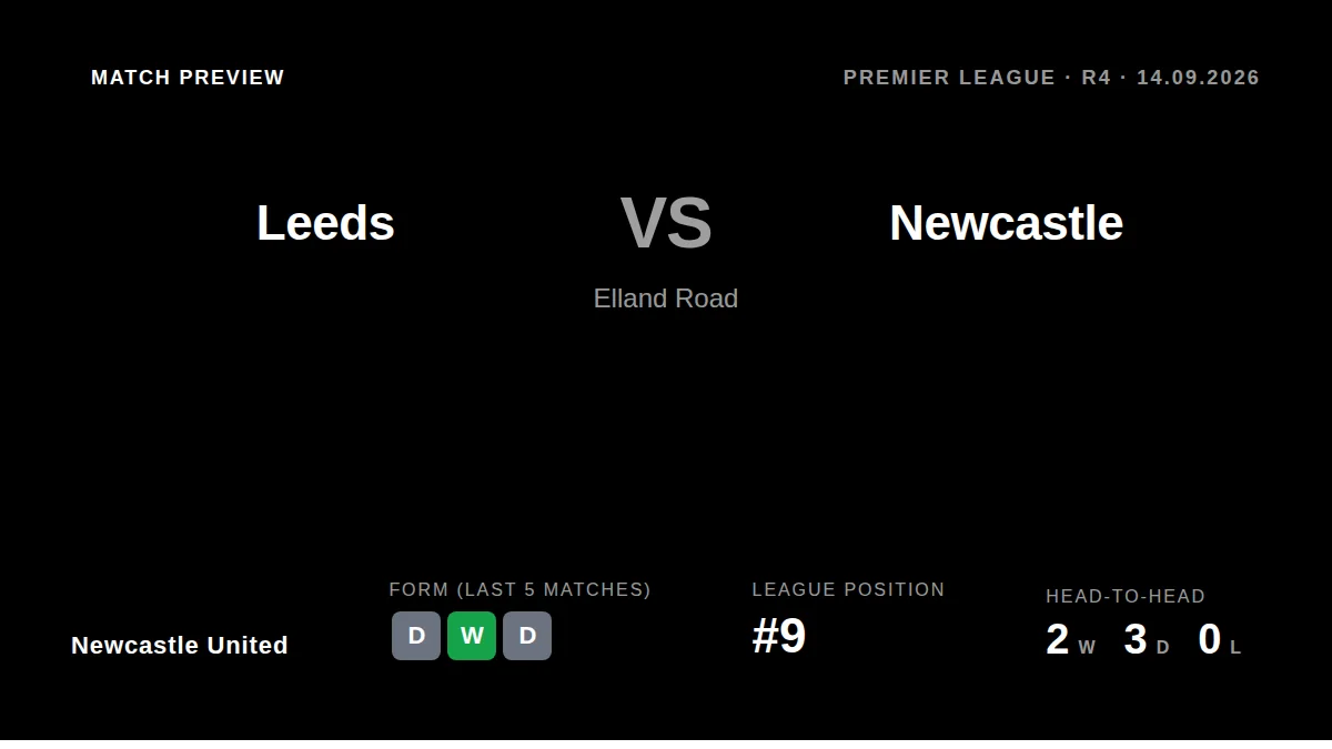 Newcastle United, sitting ninth in the Premier League, take their five-match unbeaten run to Elland Road to face a Leeds...